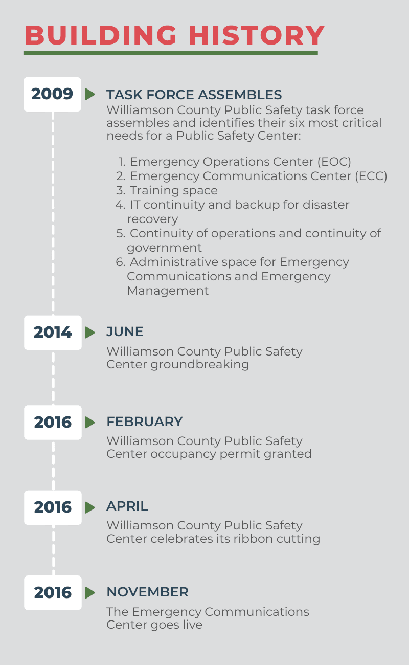 Building History Timeline.