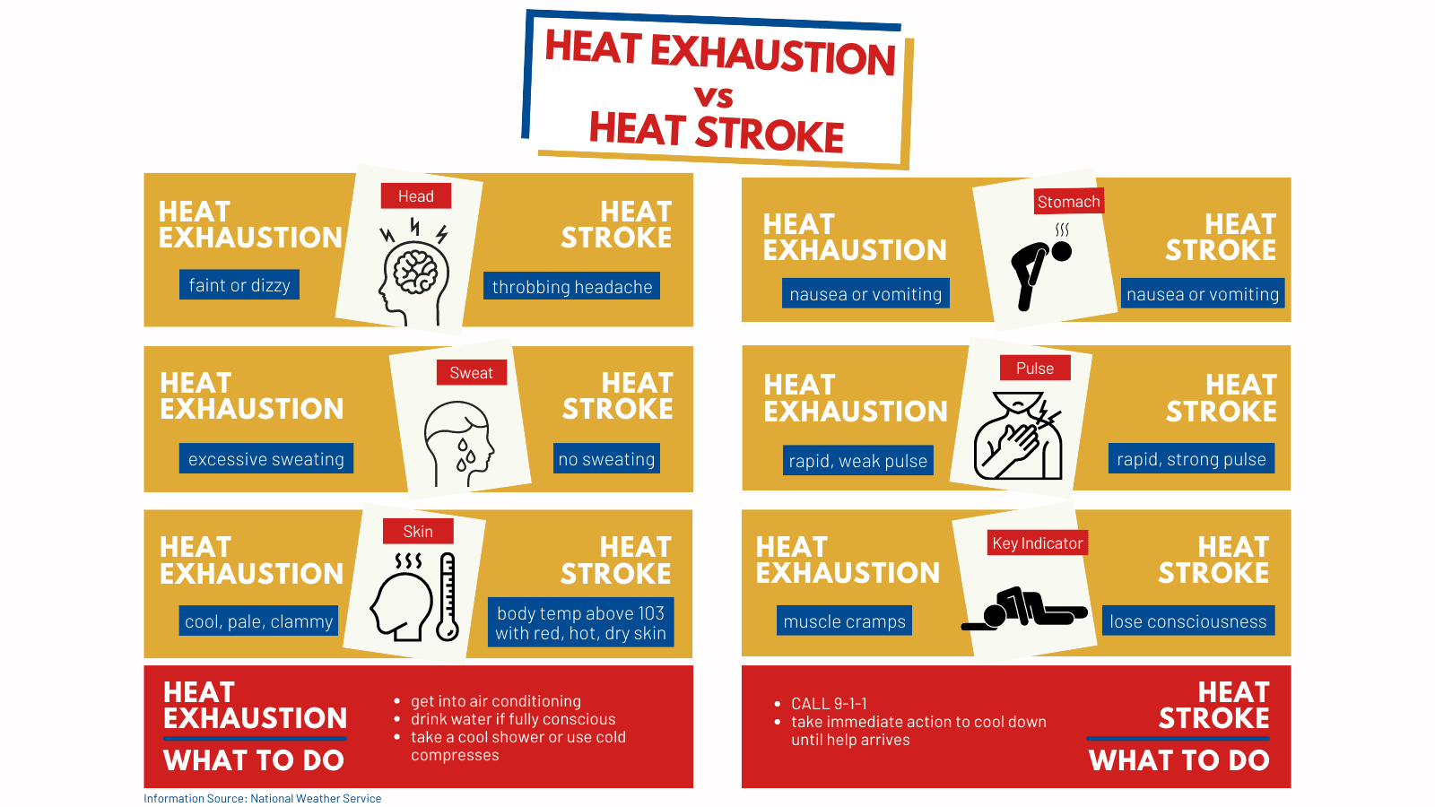 The differences between heat exhaustion and heat stroke.